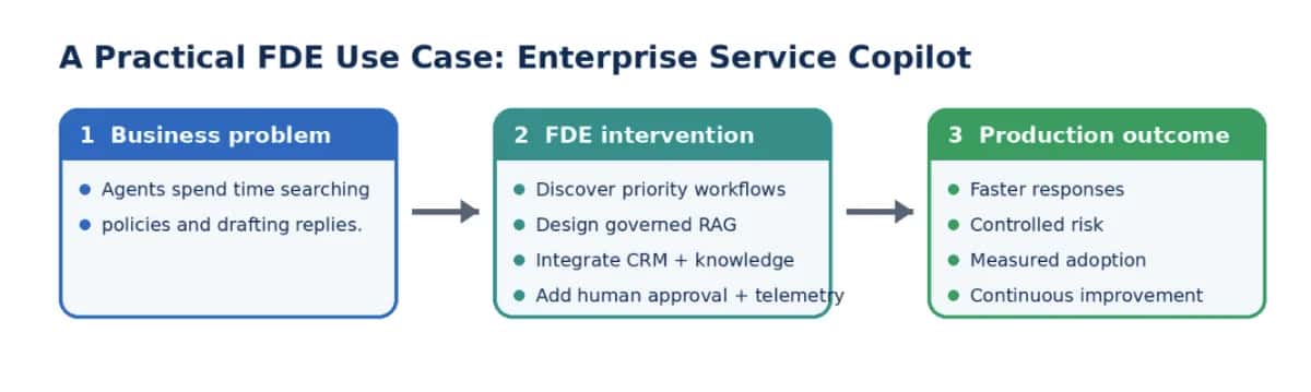 A Practical FDE Use Case: Enterprise Service Copilot