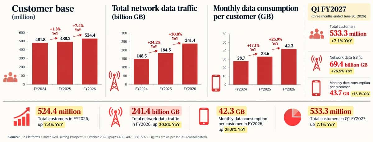 customer base jio