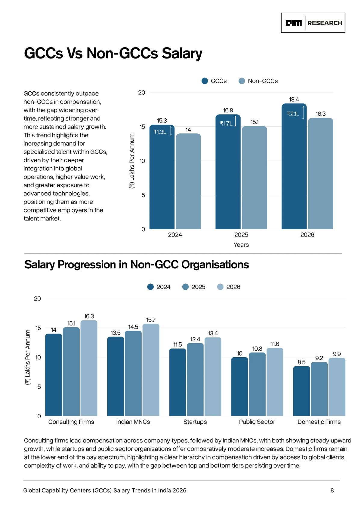 GCC Vs Non-GCCs Salary 