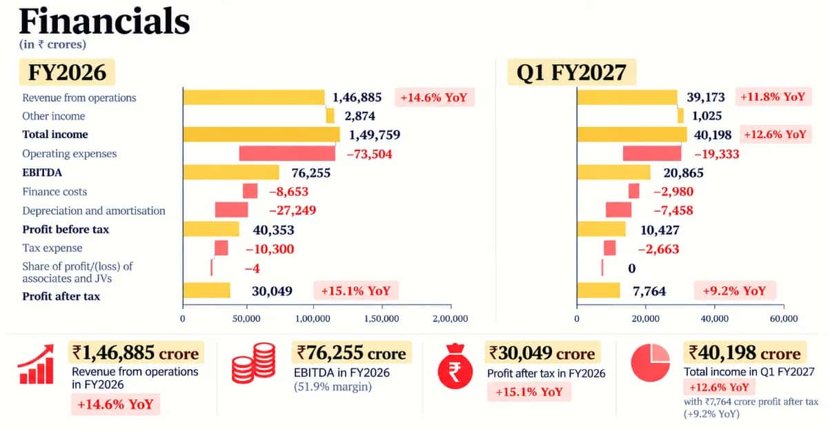 Jio Financials
