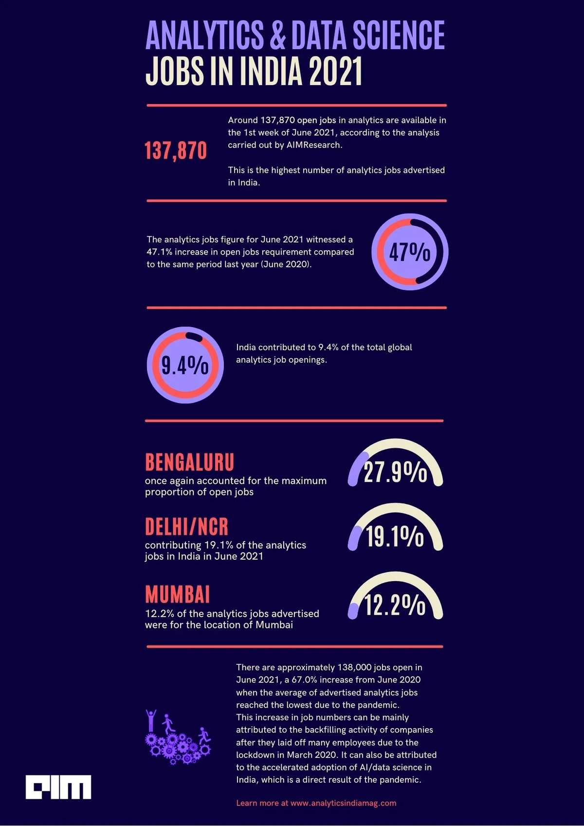 Infographic - Data Science Jobs in India: 2021