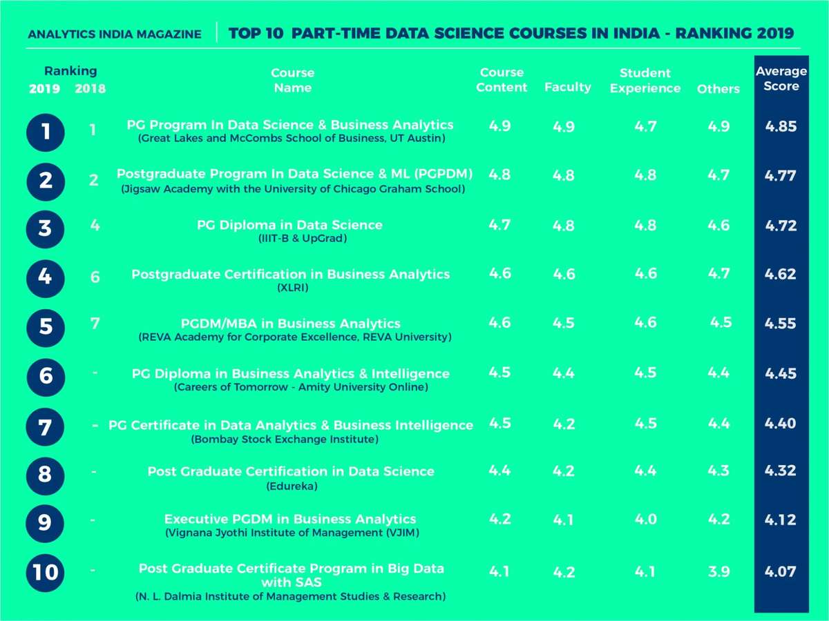 Top 10 Part-Time Data Science Courses In India — Ranking 2019