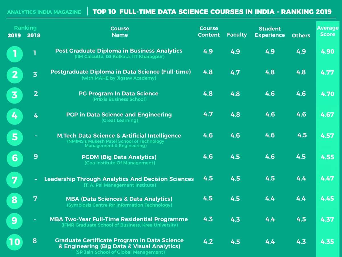 Top 10 Full-Time Data Science Courses In India - Ranking 2019