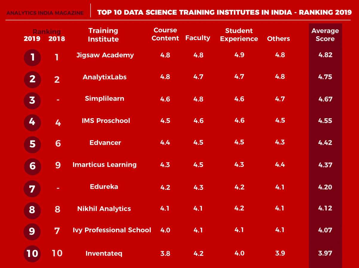 Top 10 Data Science Training Institutes In India- Ranking 2019