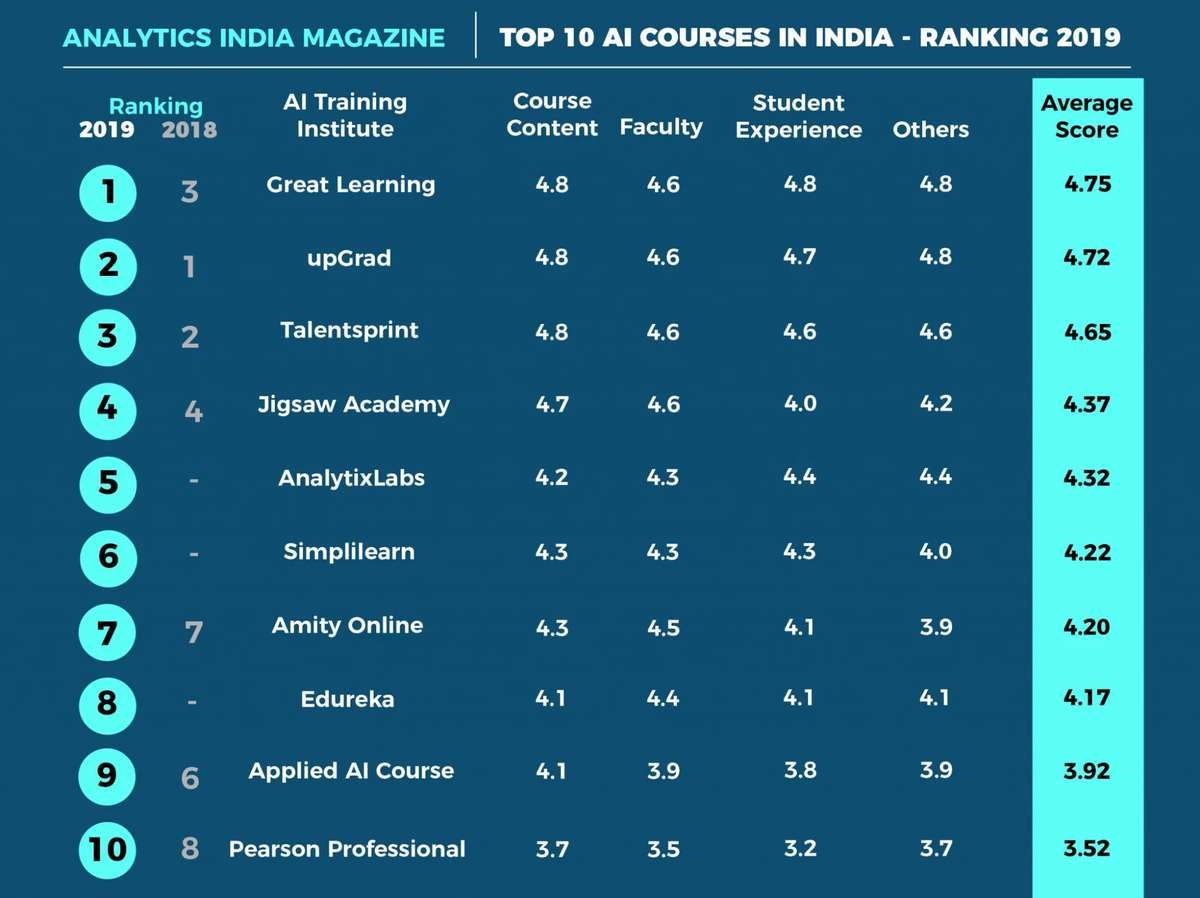 Top 10 Courses On Artificial Intelligence In India: Ranking 2019