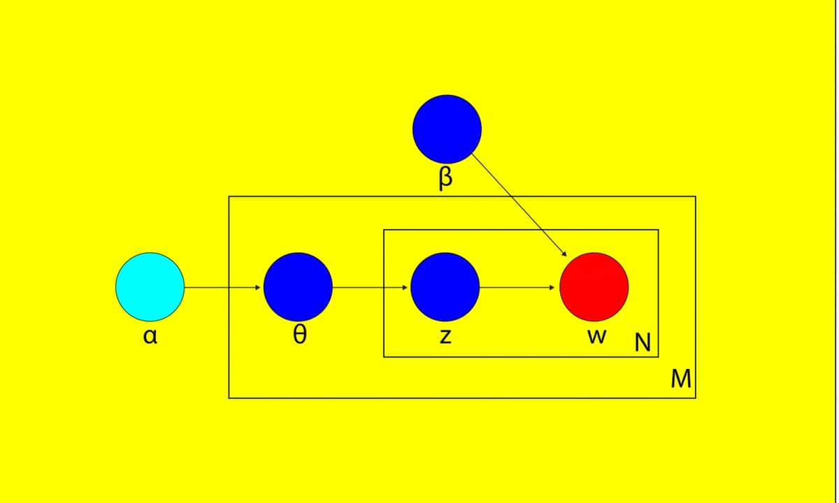 Beginner’s Guide To Latent Dirichlet Allocation