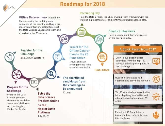 Calling Data Science Specialists - ZS Data Science Challenge 2018 Can Be Your Ticket To A Data Science Job