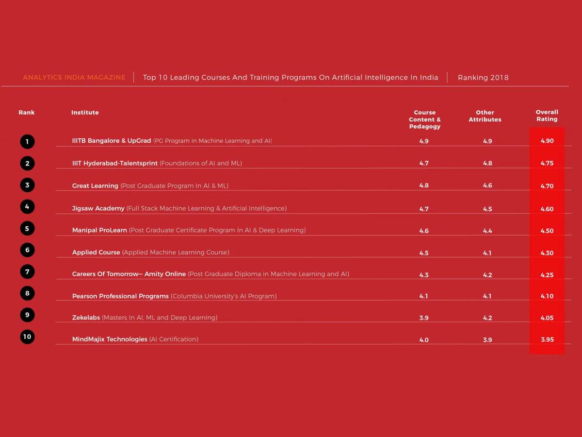 Top 10 Courses And Training Programs On Artificial Intelligence In India: Ranking 2018