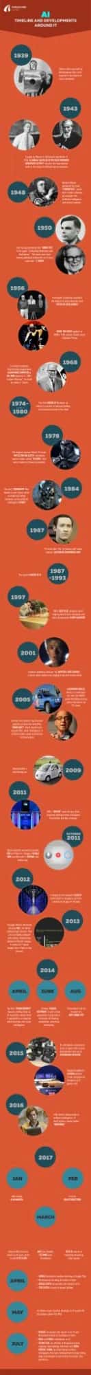 Infographic: AI Timeline and Developments around it