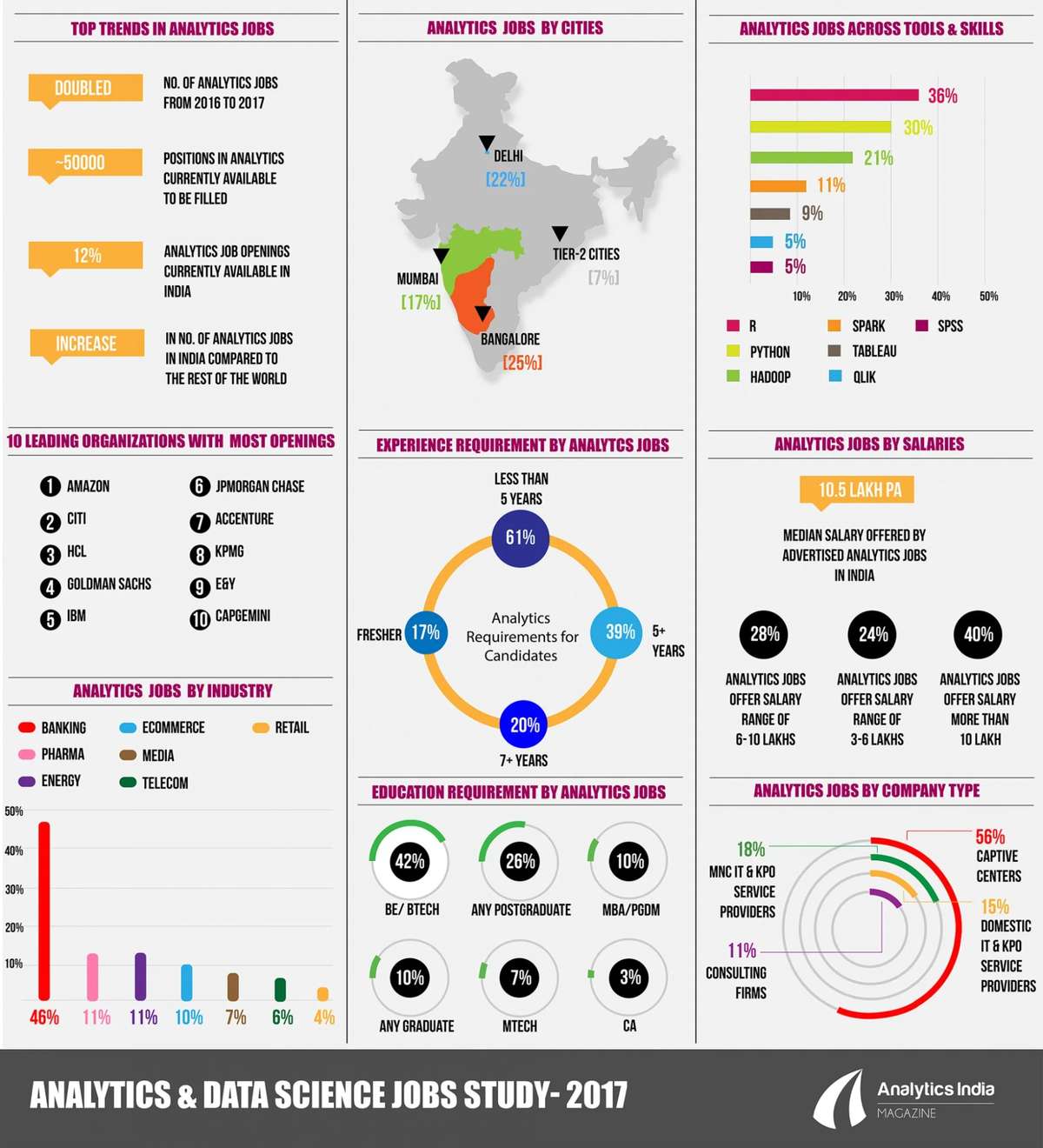 Infographic- Analytics and Data Science India Jobs study- 2017