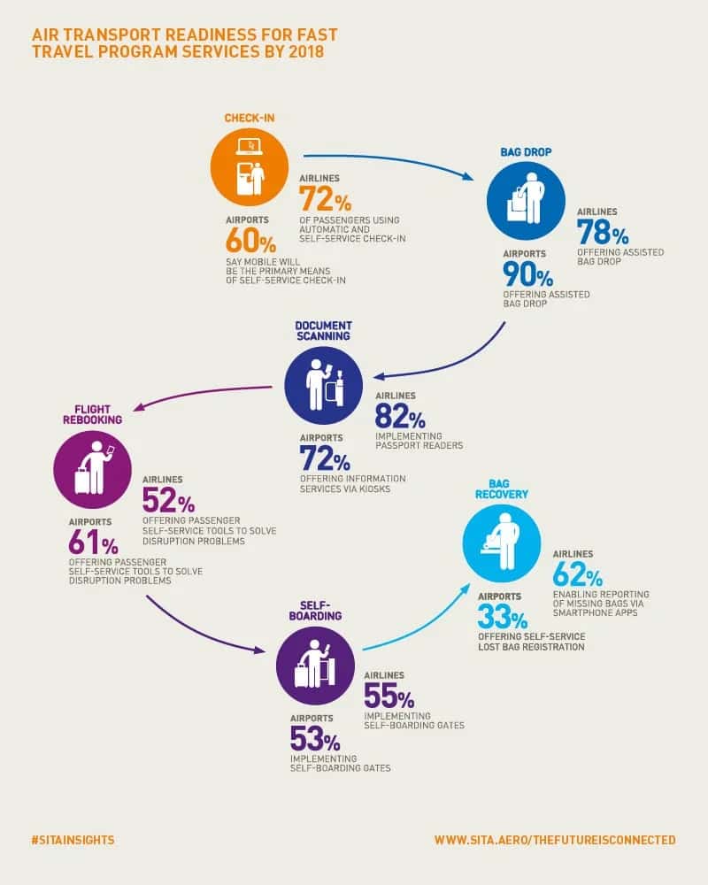 Infographic: Air Transport Readiness by 2018