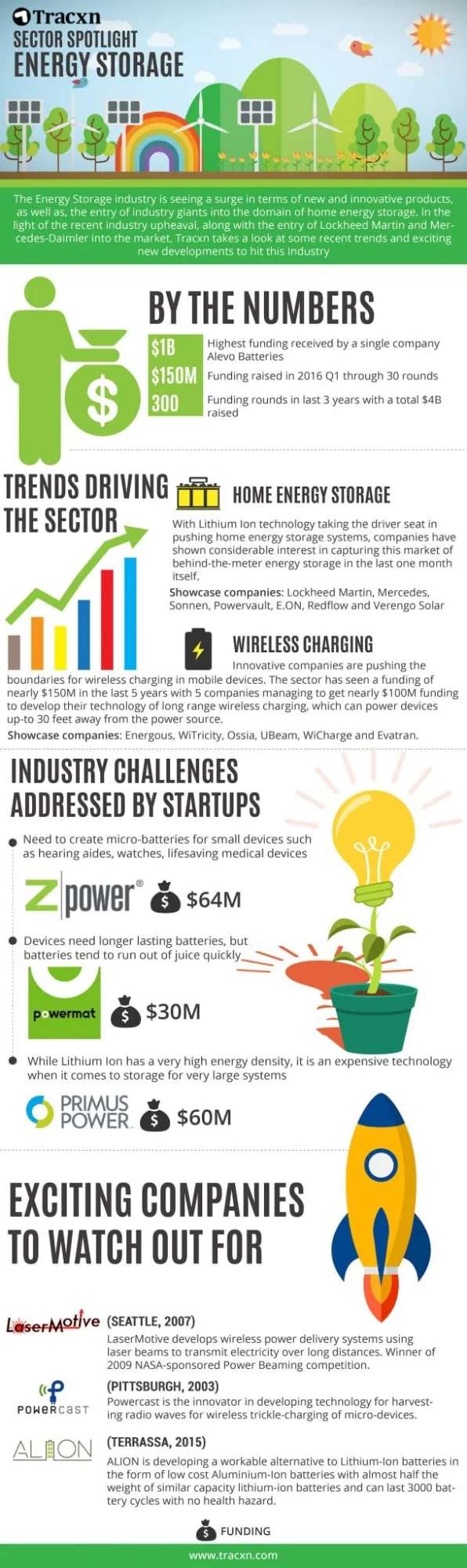 Infographic - Sector Spotlight Energy Storage