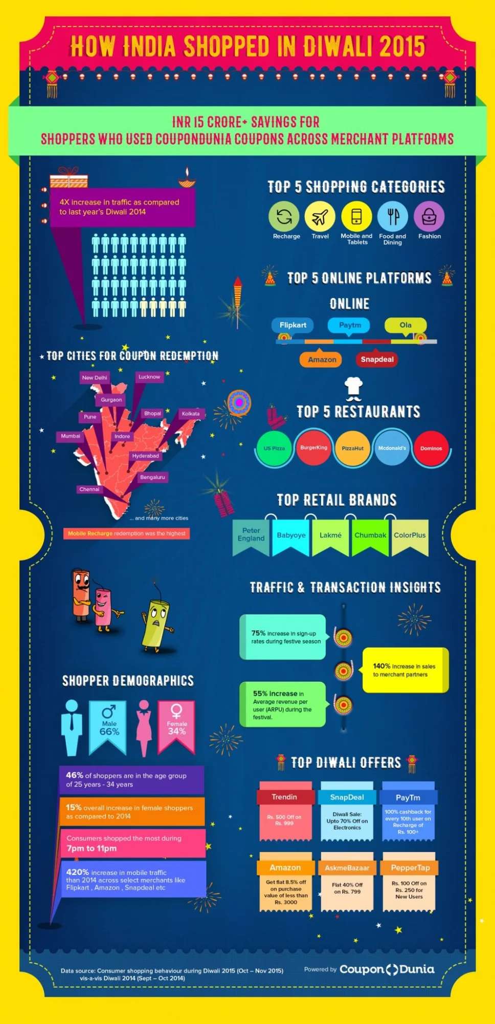 Infographic: Rs.15 crore saving for shoppers who used coupons across merchant platforms