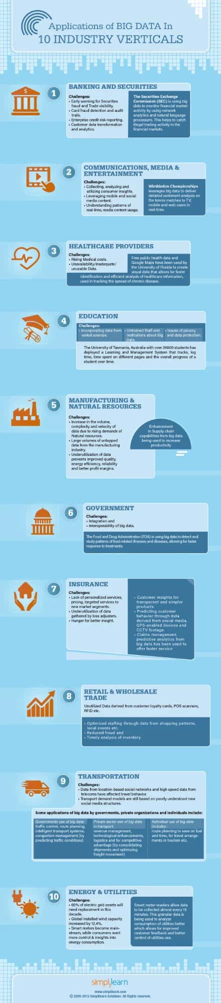 Infographic: Application of Big Data in 10 Industry Verticals