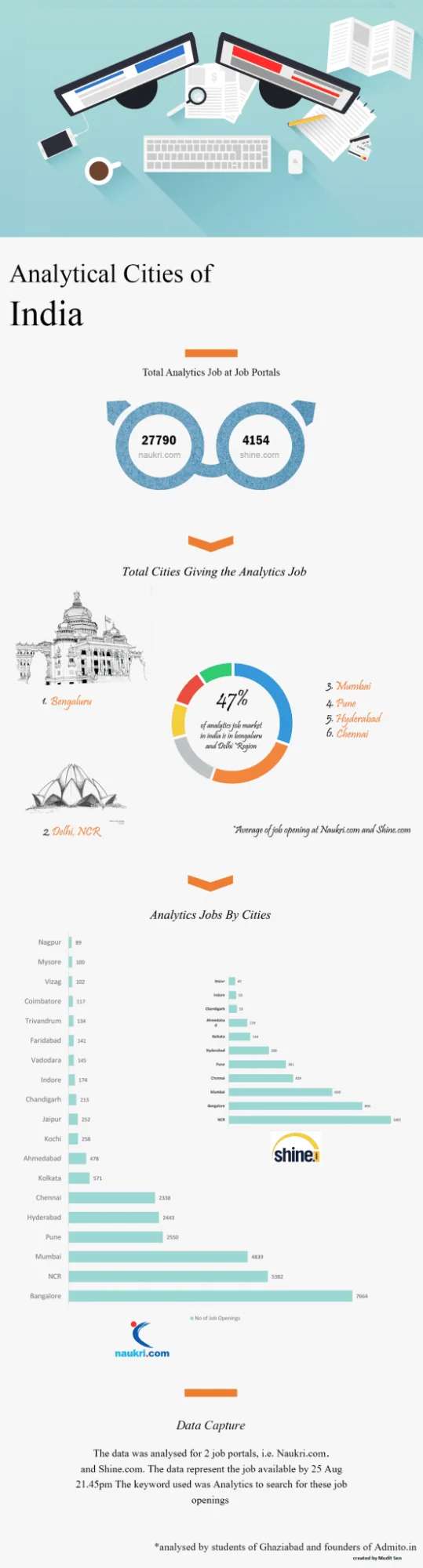 Infographic: Analytics Cities of India