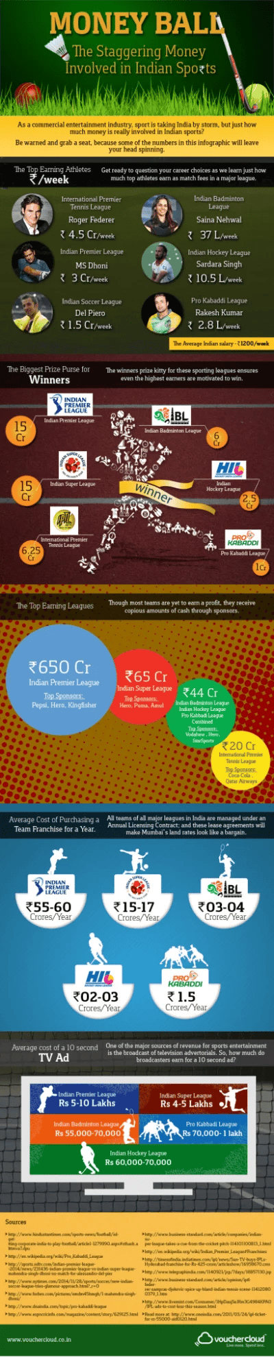 Infographic- Money Involved In Indian Sports