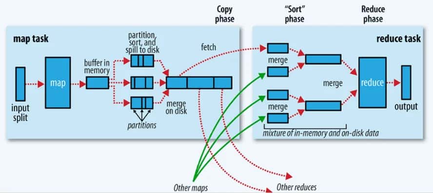 Shuffle Operation in Hadoop and Spark