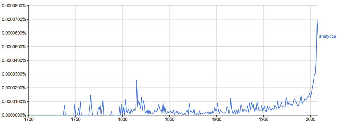 Analytics on Google’s Ngram Viewer