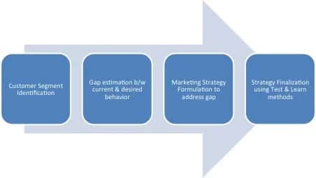 Mining Customer Loyalty Data for Insights on Purchasing Behaviour