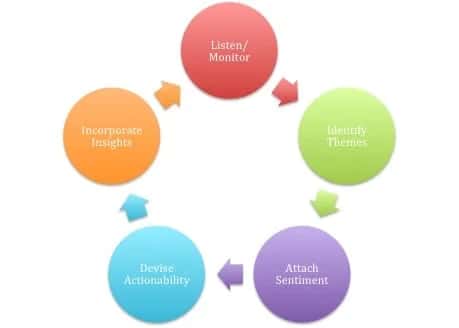 Social Media Analytics as an alternative to Primary Research