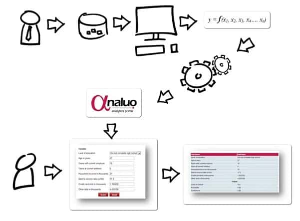Predictive Modelling - Deployments and Analysis