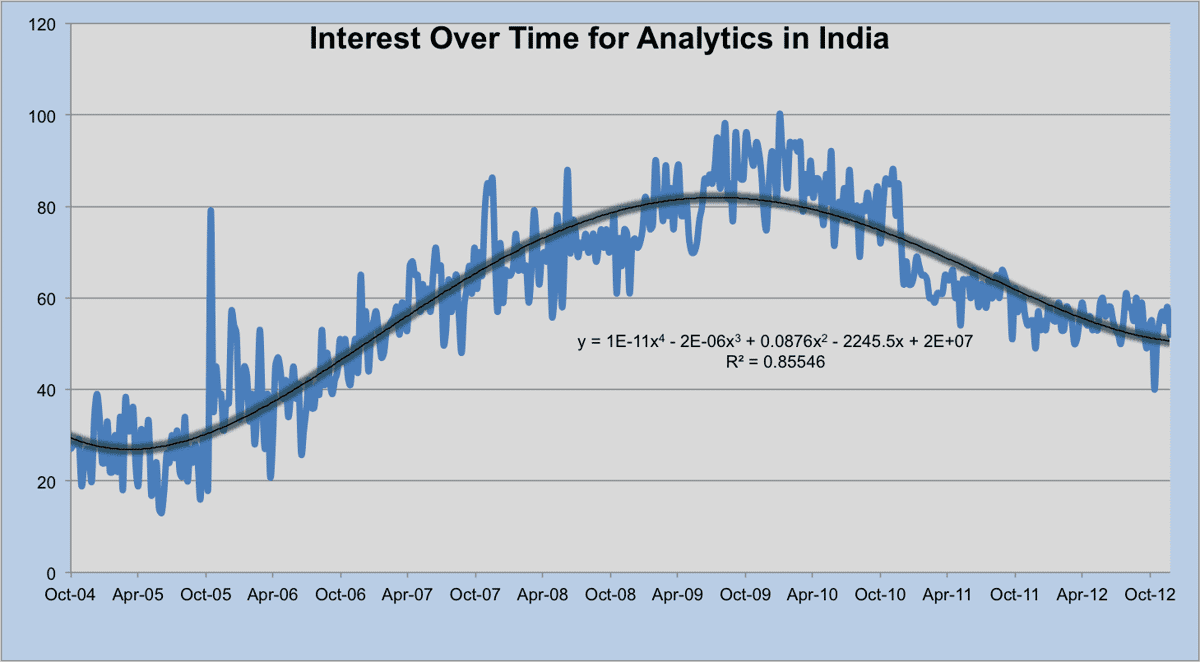 Study: Google Trends & Correlate for Analytics in India