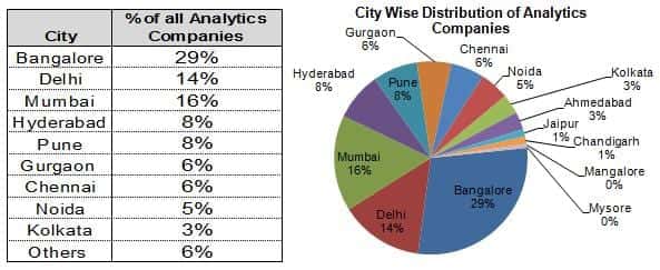 Analytics India Companies Study 2012