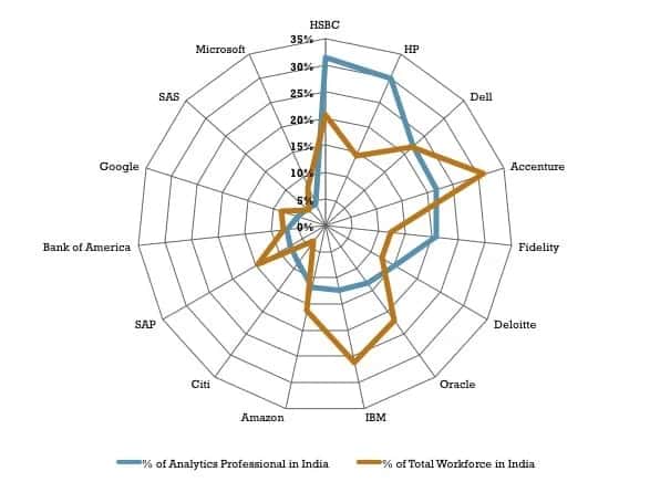 Study - Analytics Workforce in India for Top 15 Companies