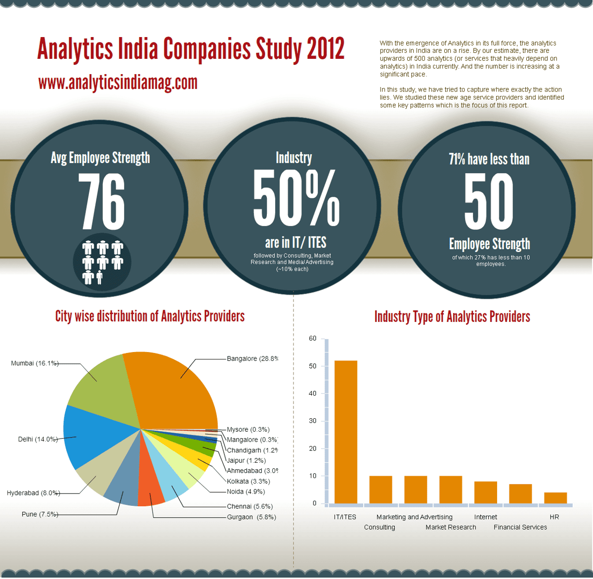 Infographics - Analytics India Companies Study 2012