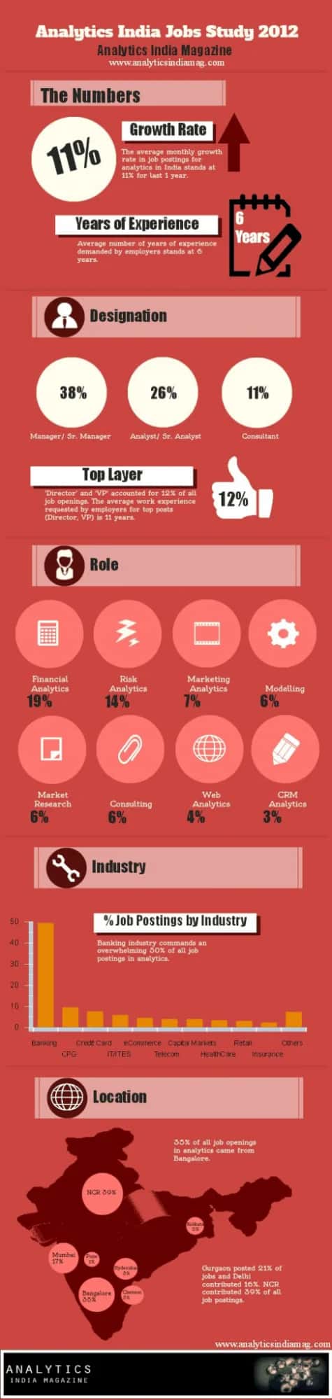 Infographic: Analytics India Jobs Study 2012