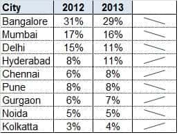 analytics india companies study3
