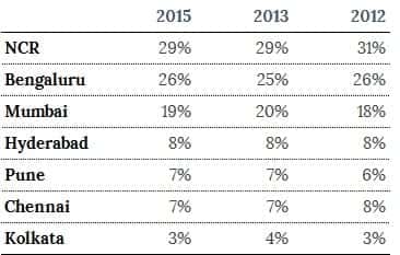 % Contribution of Analytics Professionals by Cities