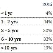 % Analytics Professionals by Years of Experience