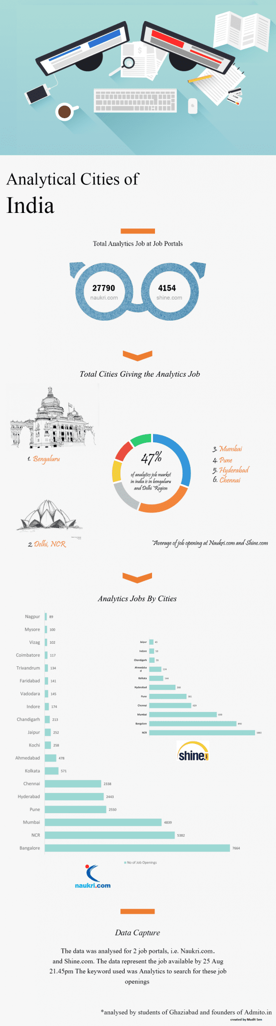 Analytical Cities Of India - aim