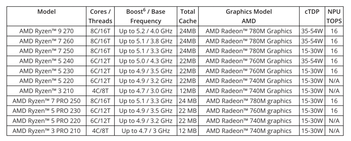 New Ryzen Series