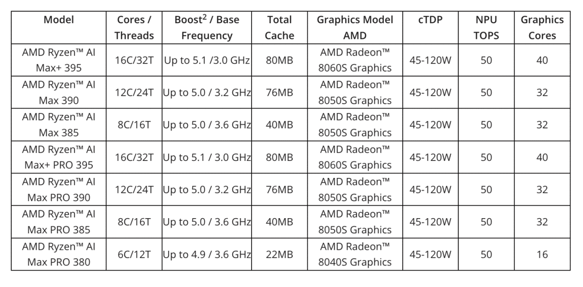 New Ryzen Max Series