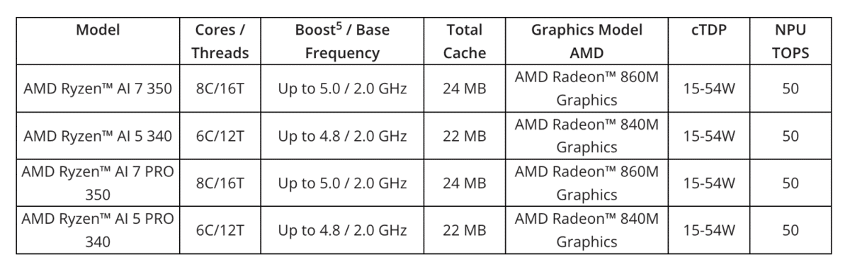 New Ryzen AI Series