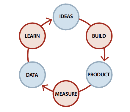 Lean Analytics