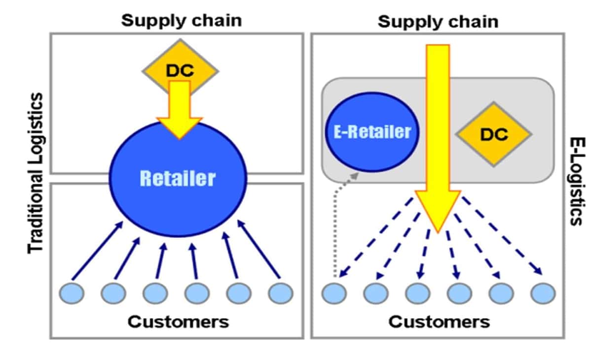 e logistics