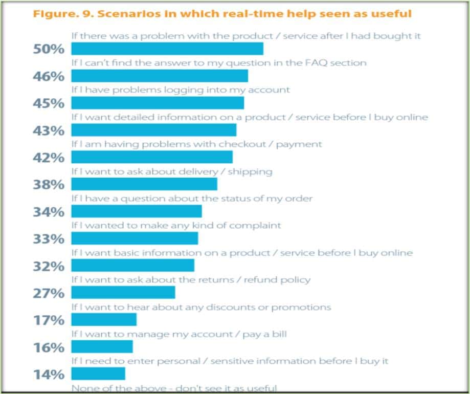 Scenerios of real time help useful