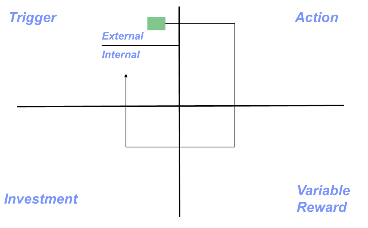 Four Step Process of ‘hook’ used for Customer Habit Formation2