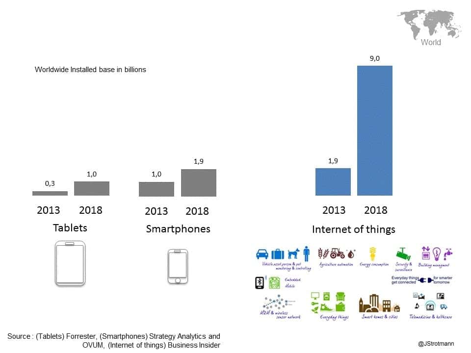 The internet of things