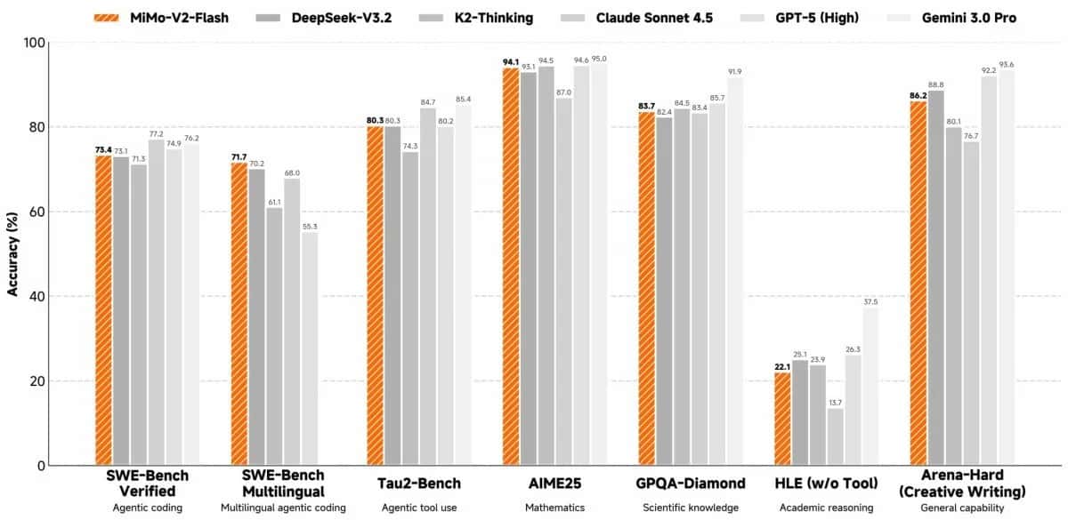 Xiaomi Enters AI Race With Open-Source Model MiMo-V2-Flash