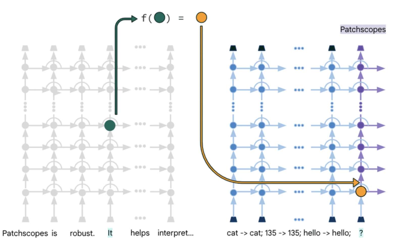 Patchscopes Could be an Answer to Understanding LLM Hallucinations