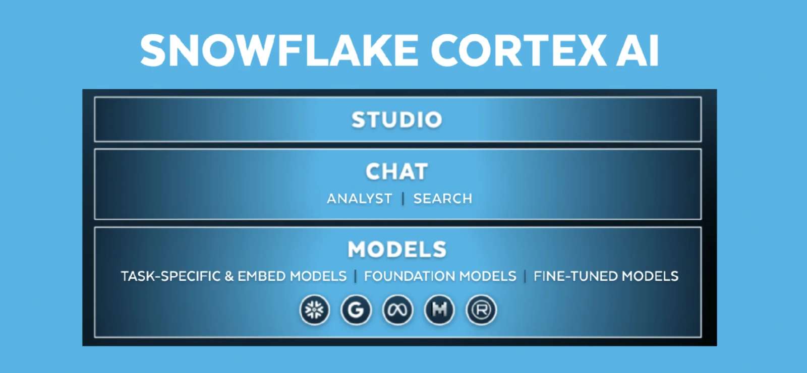 Snowflake Enhances AI for Enterprise with Upgrades to Cortex AI with Meta’s Llama 3 and Mistral LLMs