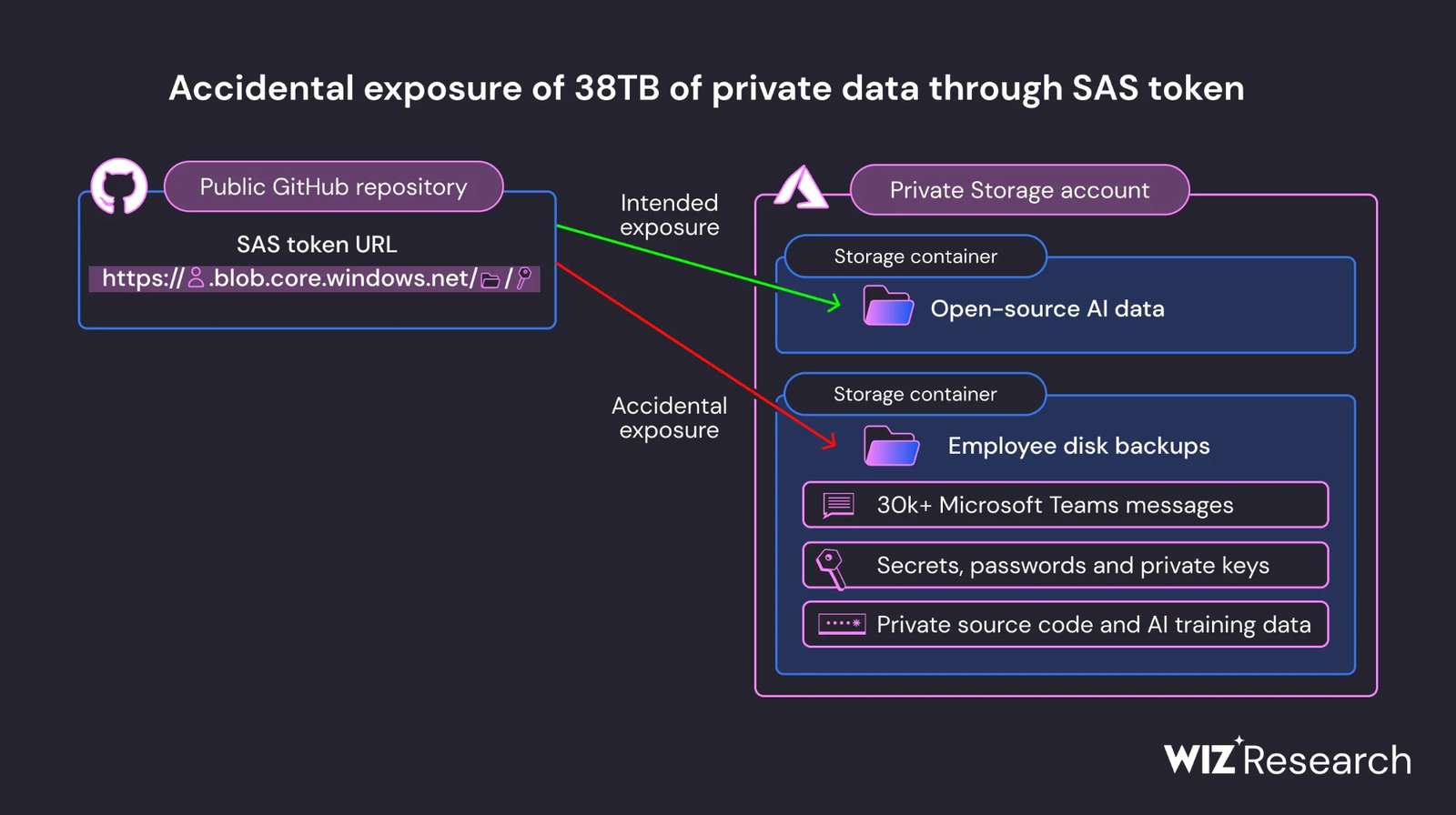 Microsoft under Scrutiny after 38TB Data Leaked via Azure Storage