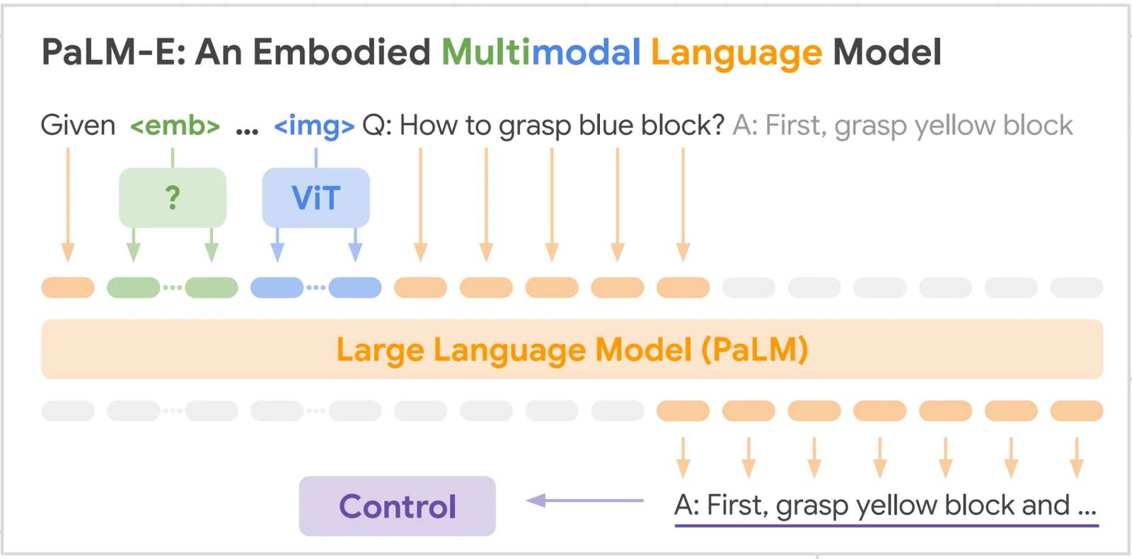 Google Unveils Multimodal Chain of Thought Reasoning With PaLM-E