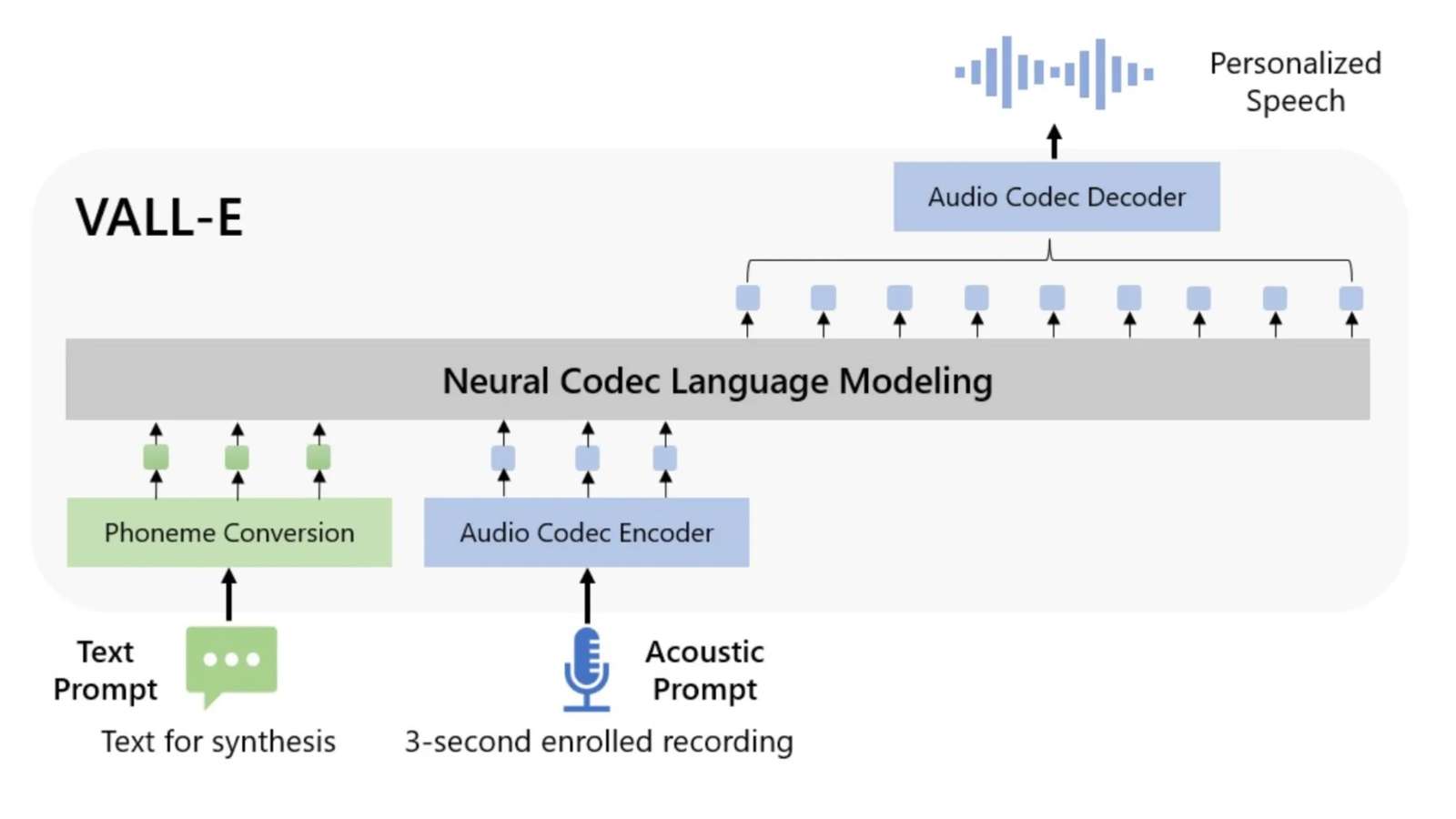 Microsoft Unveils VALL-E, A Voice DALL-E