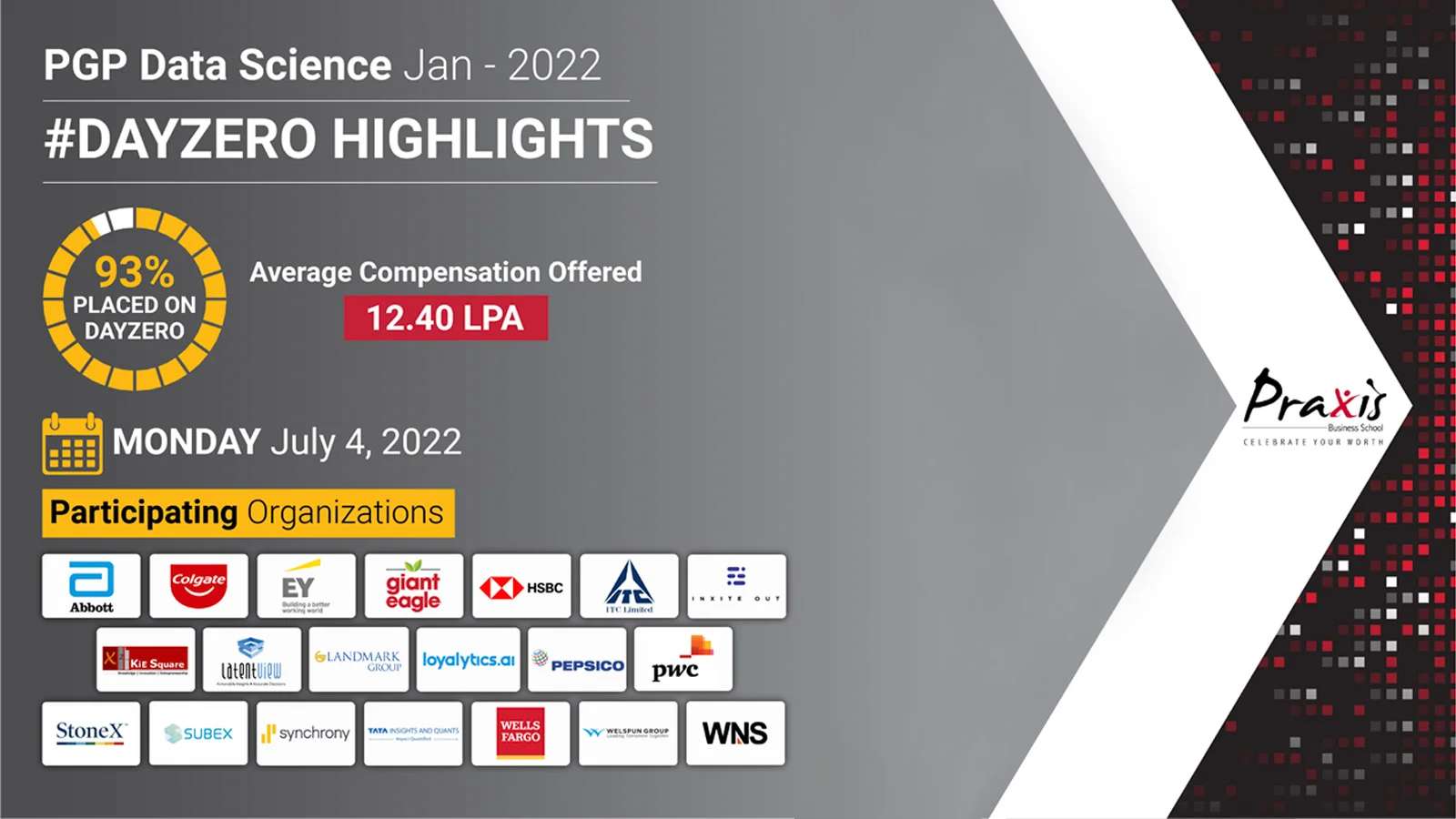 Praxis Business School PGP in Data Science Day Zero records 93% placement: Highest offer Rs 16 LPA