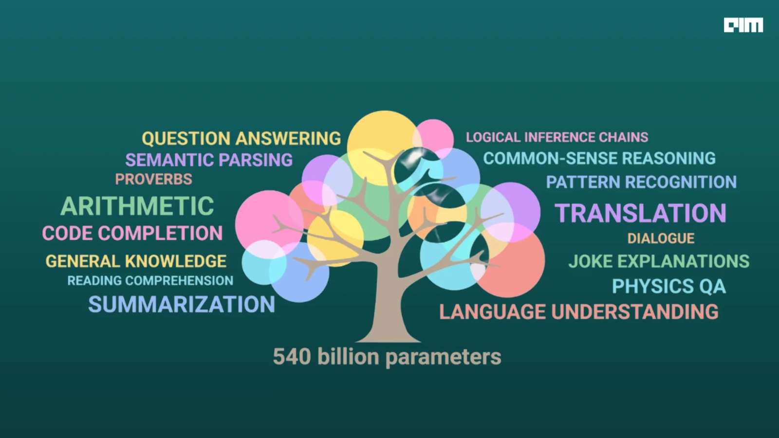 Google introduces Pathways Language Model with 540 Bn parameters